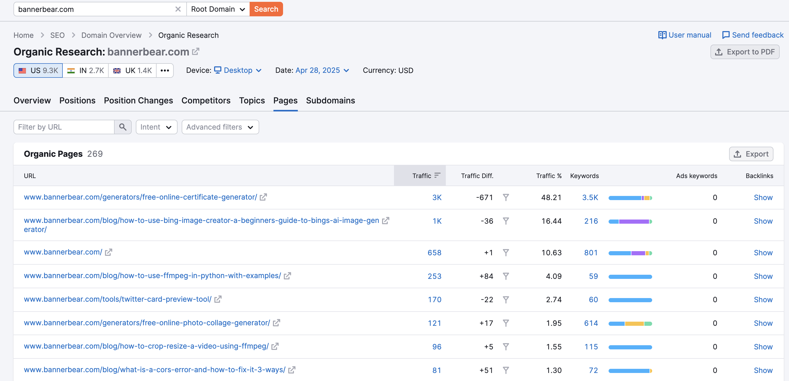 SEMRush BannerBear top performing page